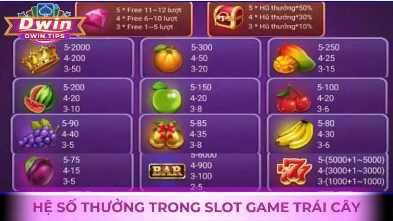 Hệ số thưởng trong Slot game Trái Cây tại Dwin